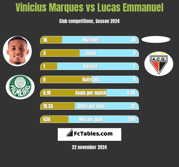 Vinicius Marques vs Lucas Emmanuel h2h player stats