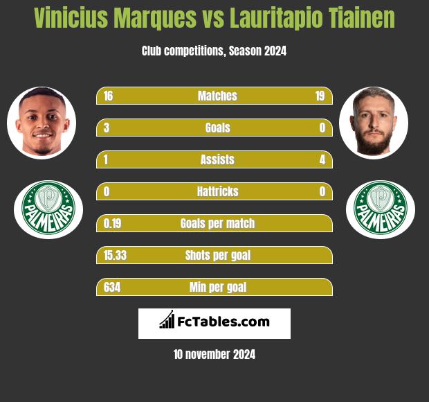 Vinicius Marques vs Lauritapio Tiainen h2h player stats