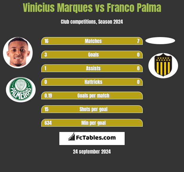 Vinicius Marques vs Franco Palma h2h player stats