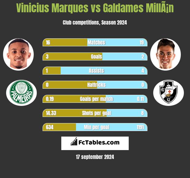 Vinicius Marques vs Galdames MillÃ¡n h2h player stats