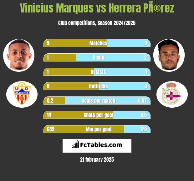 Vinicius Marques vs Herrera PÃ©rez h2h player stats