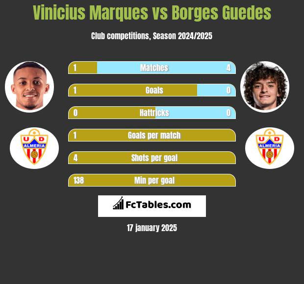 Vinicius Marques vs Borges Guedes h2h player stats