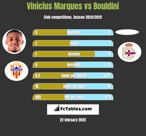 Vinicius Marques vs Bouldini h2h player stats