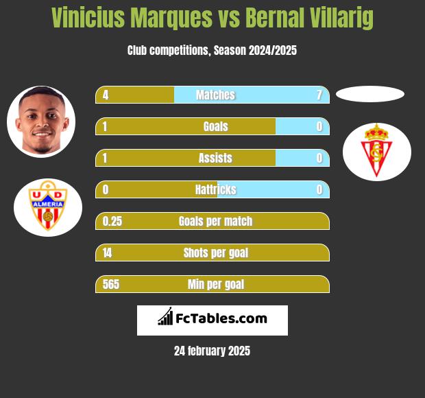 Vinicius Marques vs Bernal Villarig h2h player stats