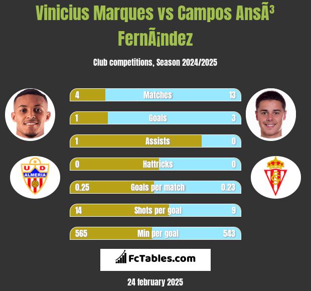 Vinicius Marques vs Campos AnsÃ³ FernÃ¡ndez h2h player stats