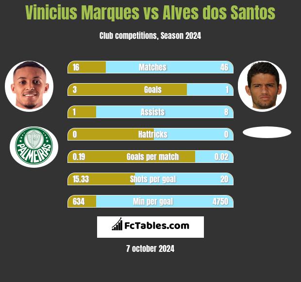 Vinicius Marques vs Alves dos Santos h2h player stats