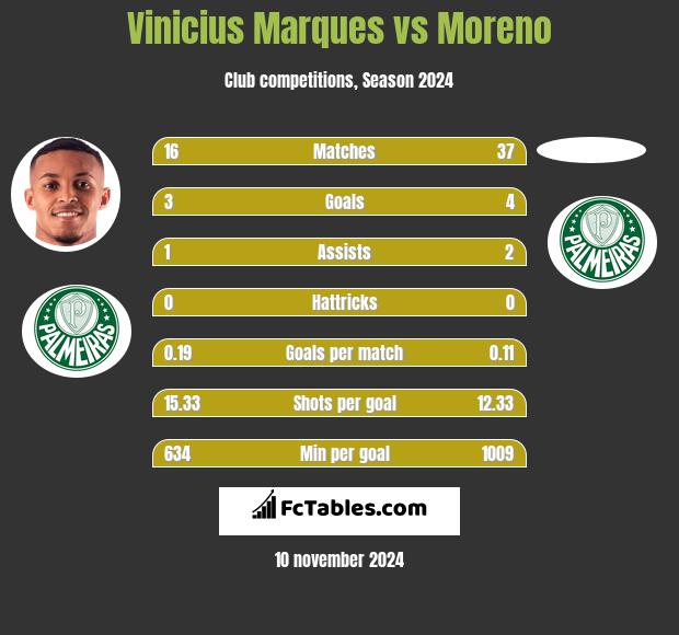 Vinicius Marques vs Moreno h2h player stats