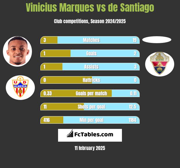 Vinicius Marques vs de Santiago h2h player stats