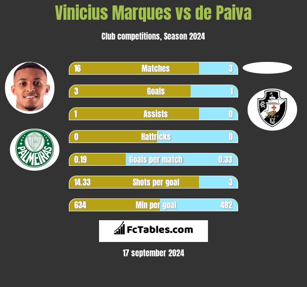 Vinicius Marques vs de Paiva h2h player stats