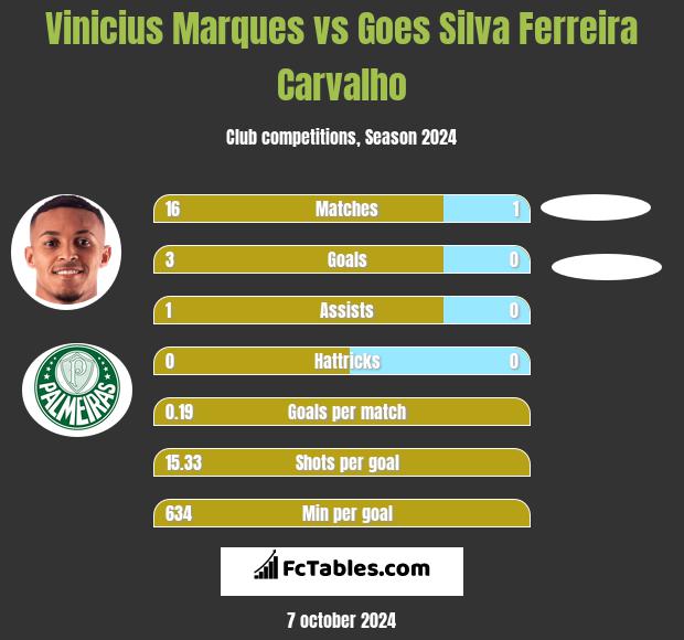 Vinicius Marques vs Goes Silva Ferreira Carvalho h2h player stats