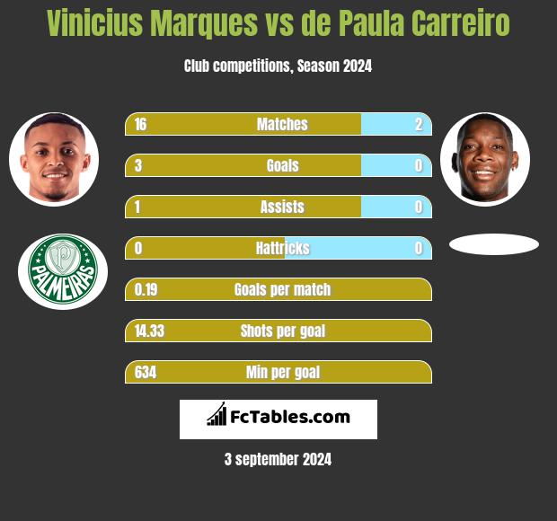 Vinicius Marques vs de Paula Carreiro h2h player stats