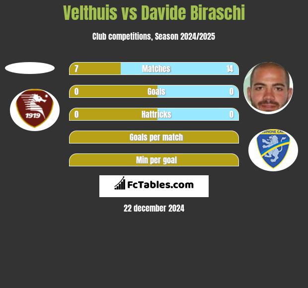 Velthuis vs Davide Biraschi h2h player stats