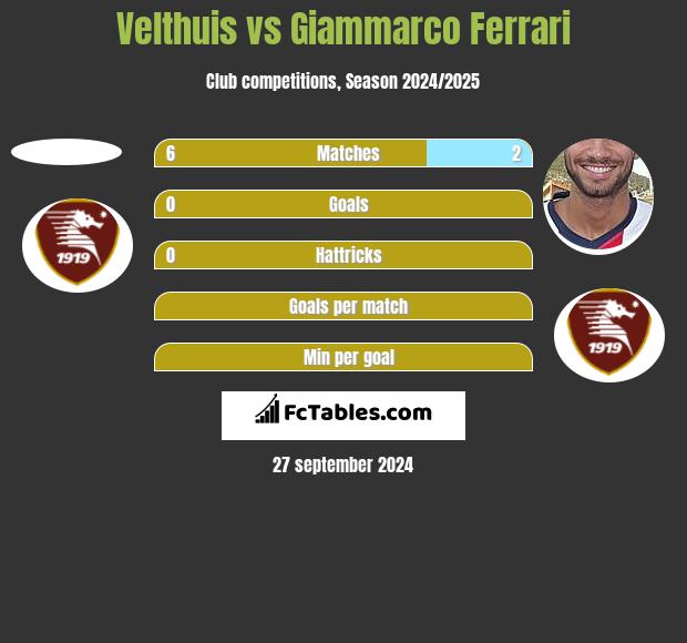 Velthuis vs Giammarco Ferrari h2h player stats