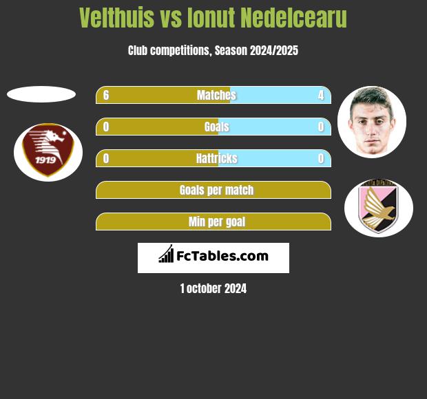 Velthuis vs Ionut Nedelcearu h2h player stats