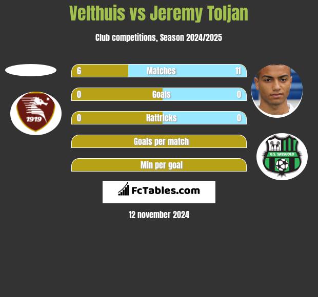 Velthuis vs Jeremy Toljan h2h player stats