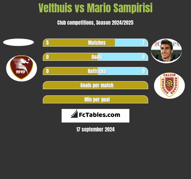 Velthuis vs Mario Sampirisi h2h player stats