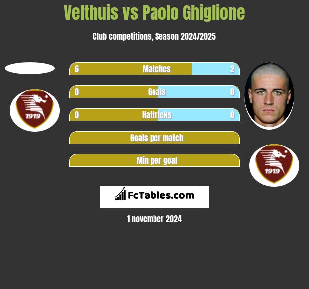 Velthuis vs Paolo Ghiglione h2h player stats