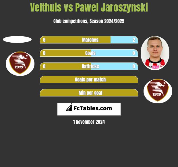 Velthuis vs Pawel Jaroszynski h2h player stats