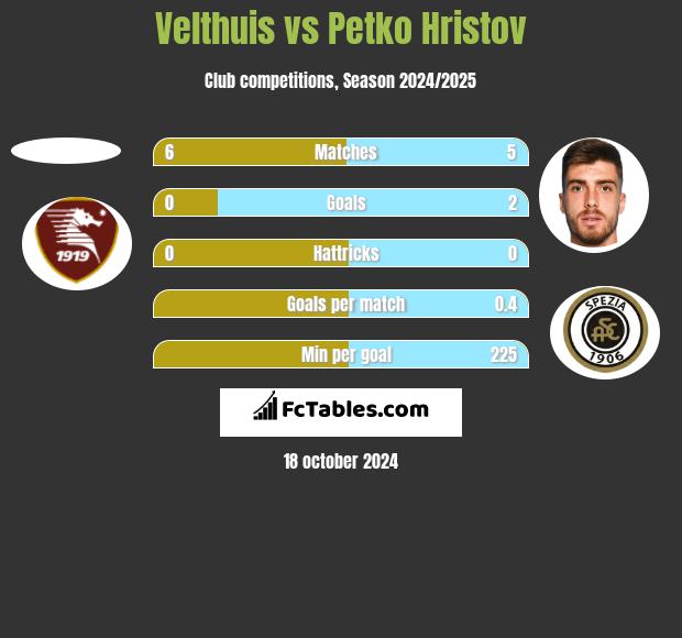 Velthuis vs Petko Hristov h2h player stats