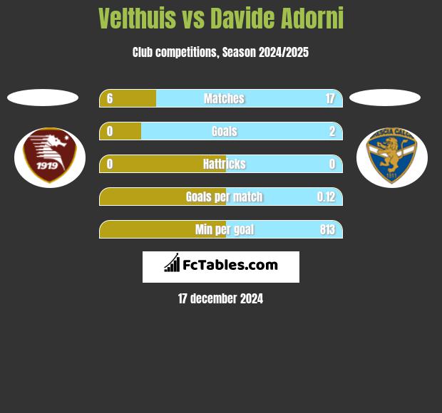 Velthuis vs Davide Adorni h2h player stats