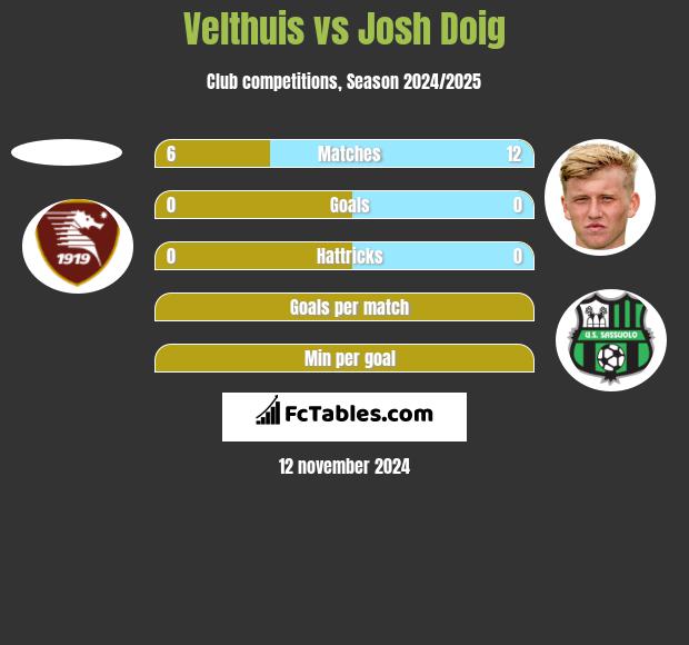 Velthuis vs Josh Doig h2h player stats