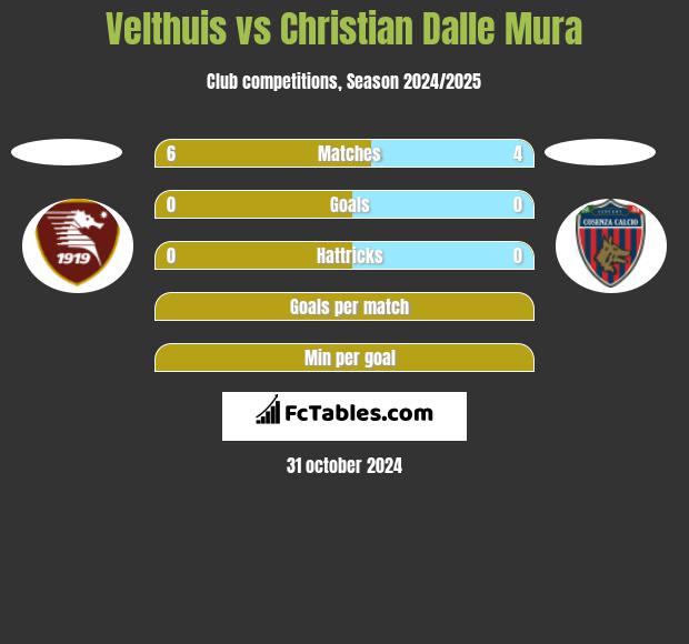 Velthuis vs Christian Dalle Mura h2h player stats