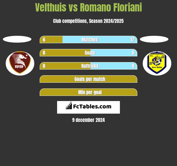 Velthuis vs Romano Floriani h2h player stats