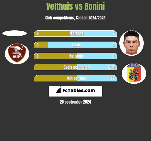 Velthuis vs Bonini h2h player stats