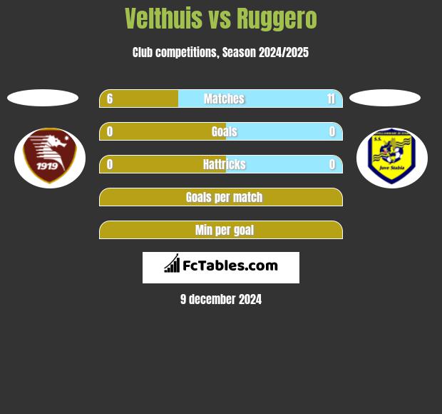 Velthuis vs Ruggero h2h player stats