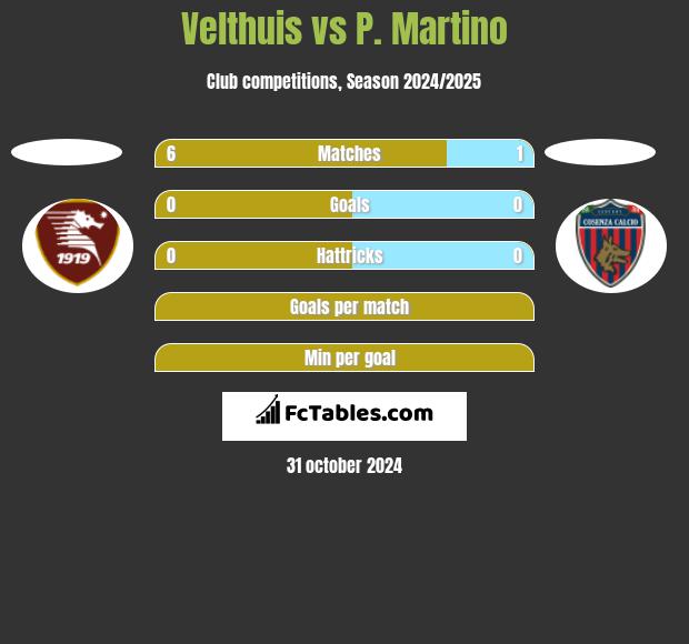 Velthuis vs P. Martino h2h player stats