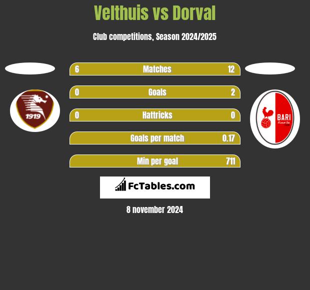 Velthuis vs Dorval h2h player stats