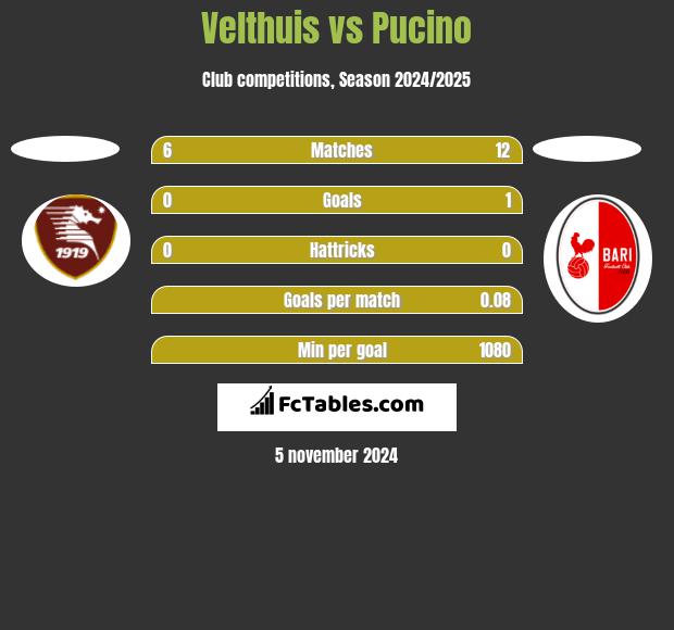 Velthuis vs Pucino h2h player stats