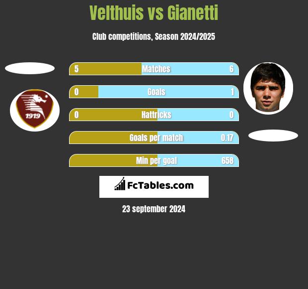 Velthuis vs Gianetti h2h player stats