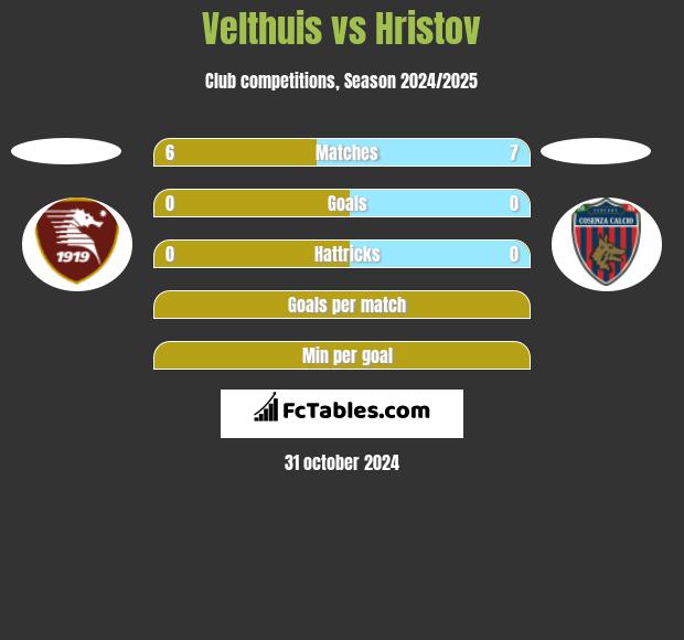 Velthuis vs Hristov h2h player stats