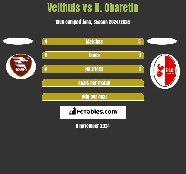 Velthuis vs N. Obaretin h2h player stats