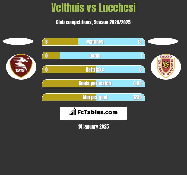 Velthuis vs Lucchesi h2h player stats