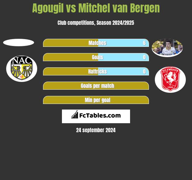 Agougil vs Mitchel van Bergen h2h player stats