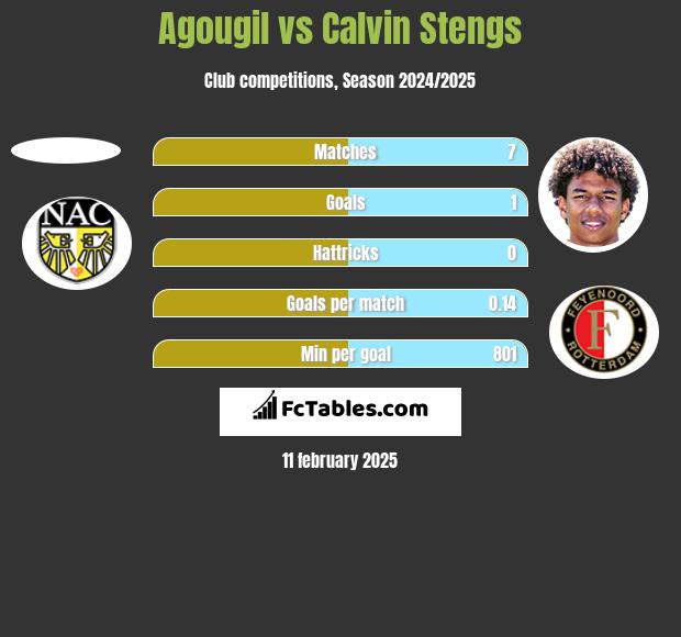 Agougil vs Calvin Stengs h2h player stats