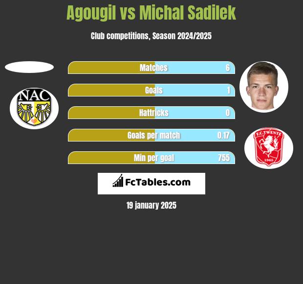 Agougil vs Michal Sadilek h2h player stats