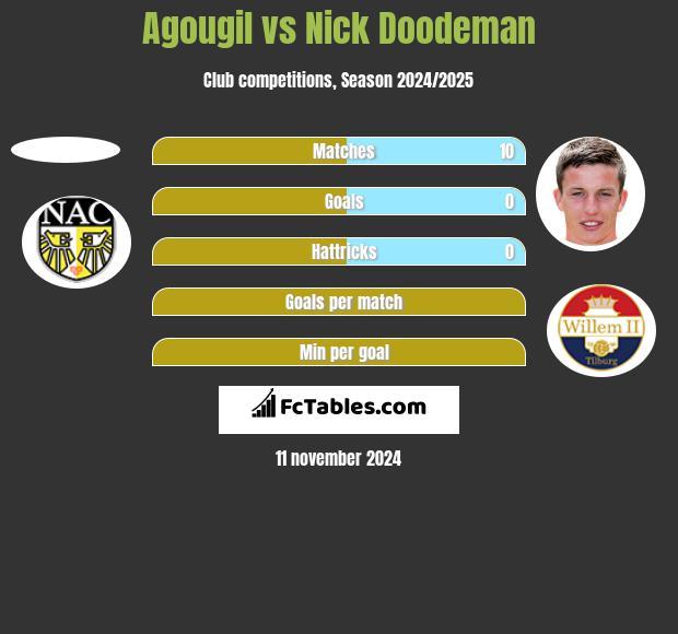 Agougil vs Nick Doodeman h2h player stats