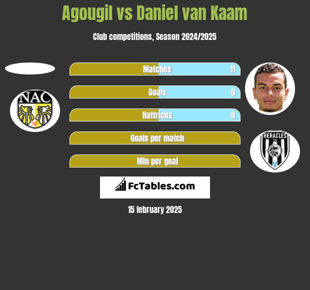 Agougil vs Daniel van Kaam h2h player stats