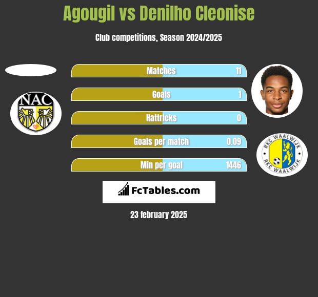 Agougil vs Denilho Cleonise h2h player stats