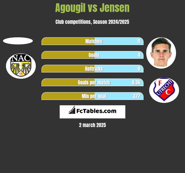 Agougil vs Jensen h2h player stats