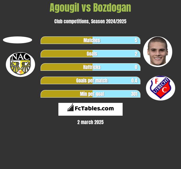 Agougil vs Bozdogan h2h player stats