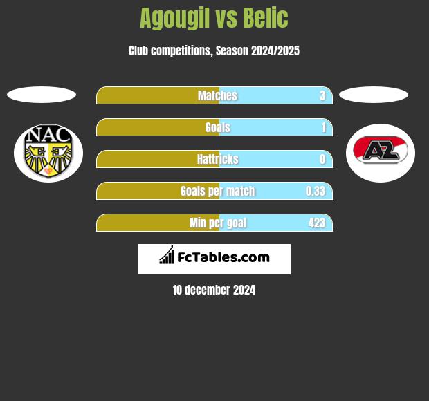 Agougil vs Belic h2h player stats