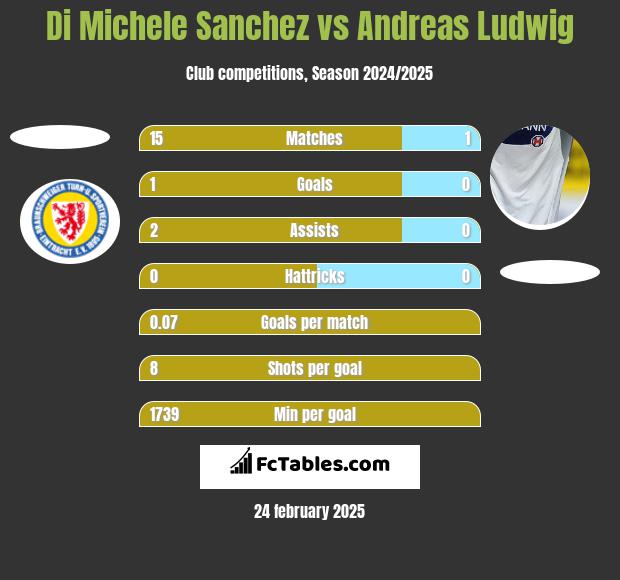 Di Michele Sanchez vs Andreas Ludwig h2h player stats