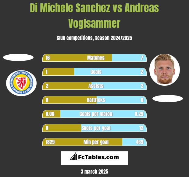 Di Michele Sanchez vs Andreas Voglsammer h2h player stats