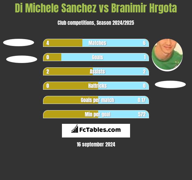 Di Michele Sanchez vs Branimir Hrgota h2h player stats