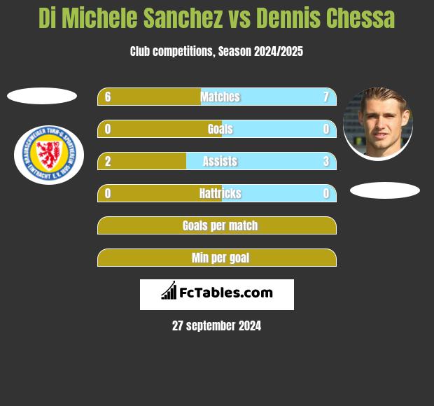 Di Michele Sanchez vs Dennis Chessa h2h player stats