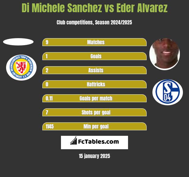 Di Michele Sanchez vs Eder Alvarez h2h player stats